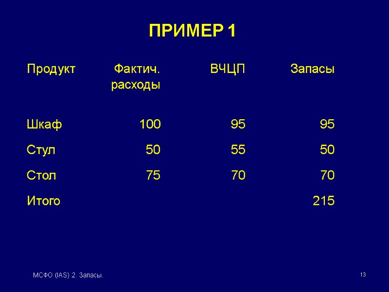 13 МСФО (IAS) 2. Запасы. Продукт    Фактич. ВЧЦП Запасы  расходы